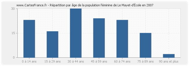 Répartition par âge de la population féminine de Le Mayet-d'École en 2007